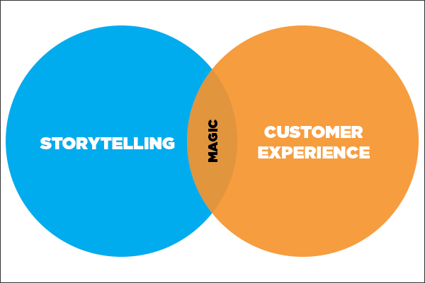 In the intersection between Storytelling and CX there is Magic