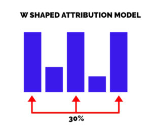 W shaped attribution model