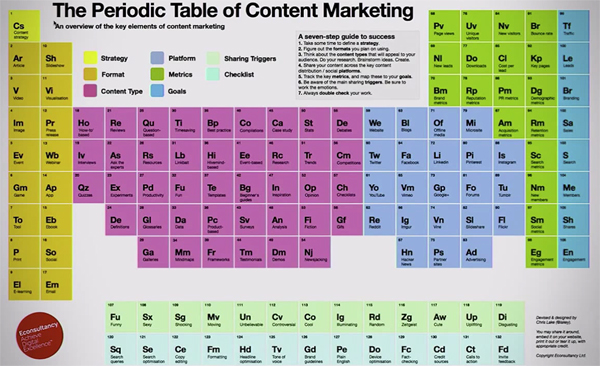 Periodic table of marketing