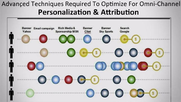 Personalisation and Attribution